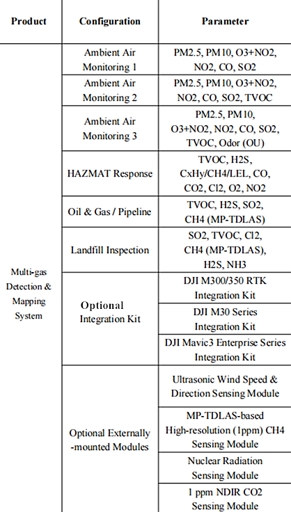 Hyper-Local DJI Multi-Gas Detection Mapping System for Environmental Monitoring Multi-Parameter Gas